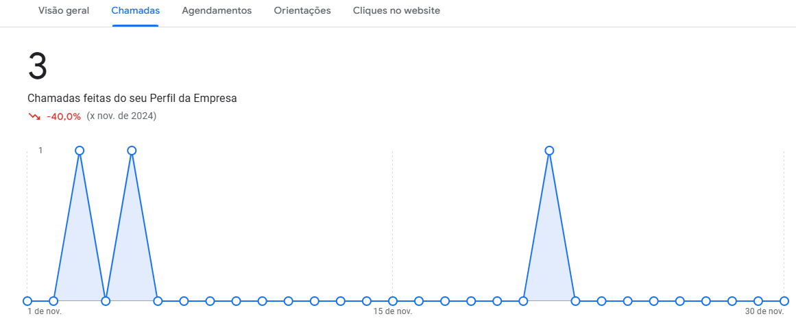Google Meu Negócio: 3 chamadas em novembro de 2024