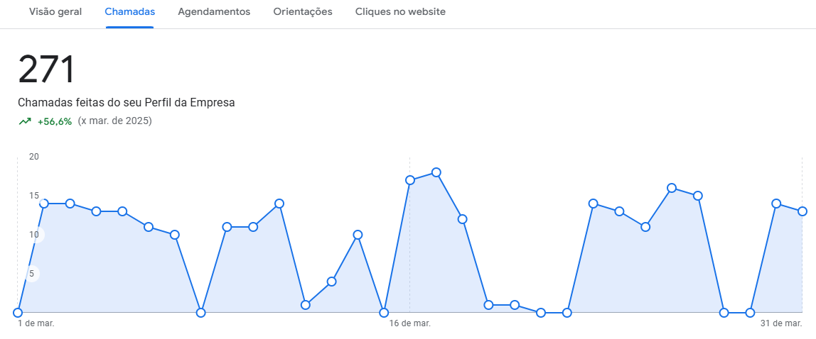 Google Meu Negócio: 271 chamadas em março de 2025